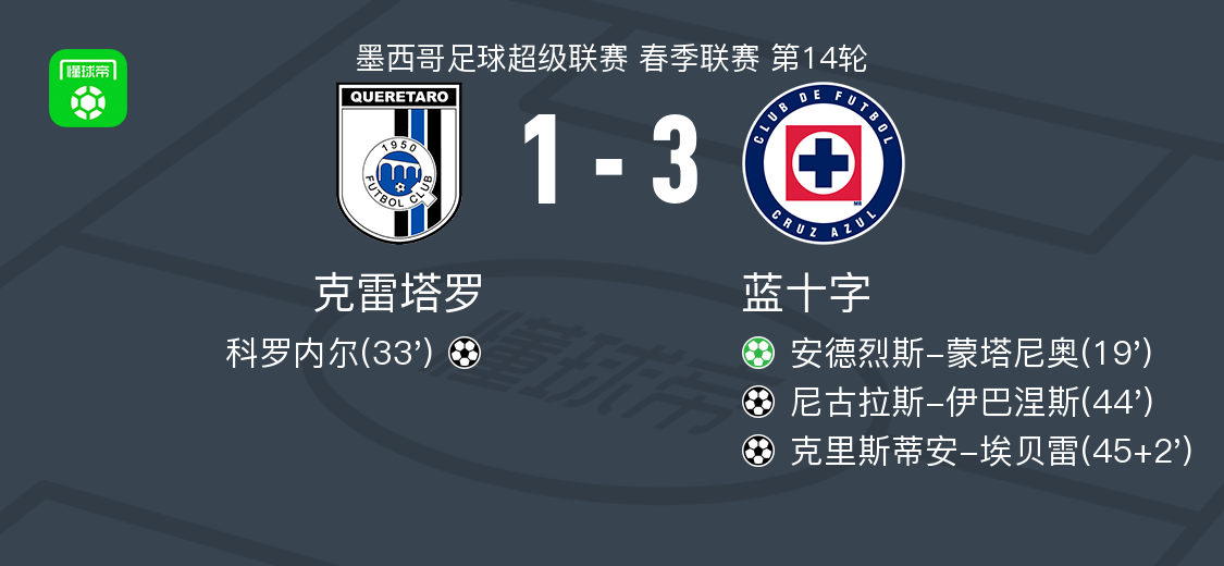 蓝十字客场3-1克雷塔罗，科罗内尔破门，尼古拉斯-伊巴涅斯建功